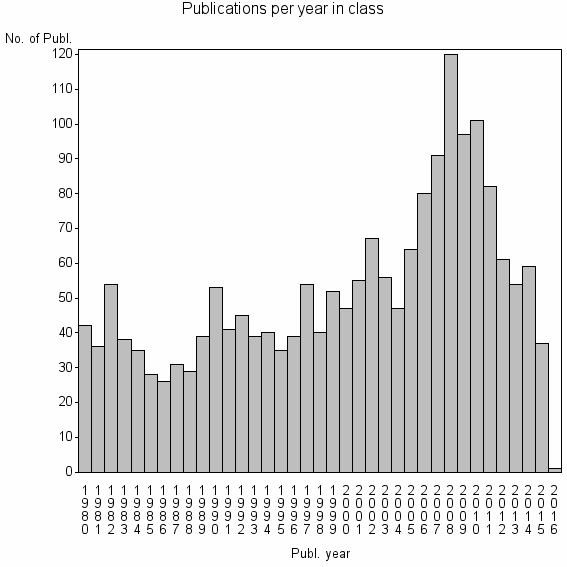 Bar chart of Publication_year