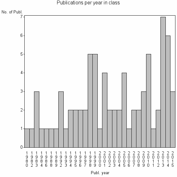 Bar chart of Publication_year