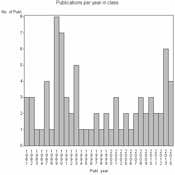 Bar chart of Publication_year
