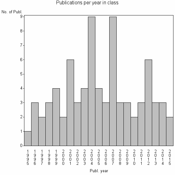Bar chart of Publication_year
