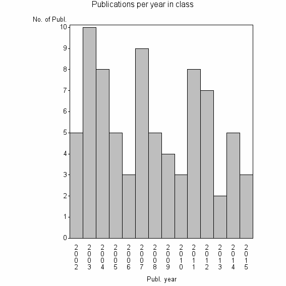 Bar chart of Publication_year