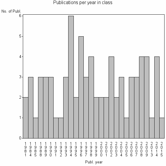 Bar chart of Publication_year