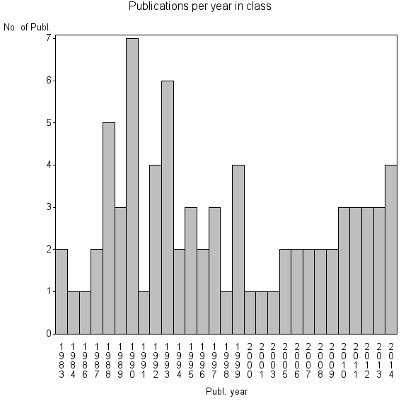 Bar chart of Publication_year