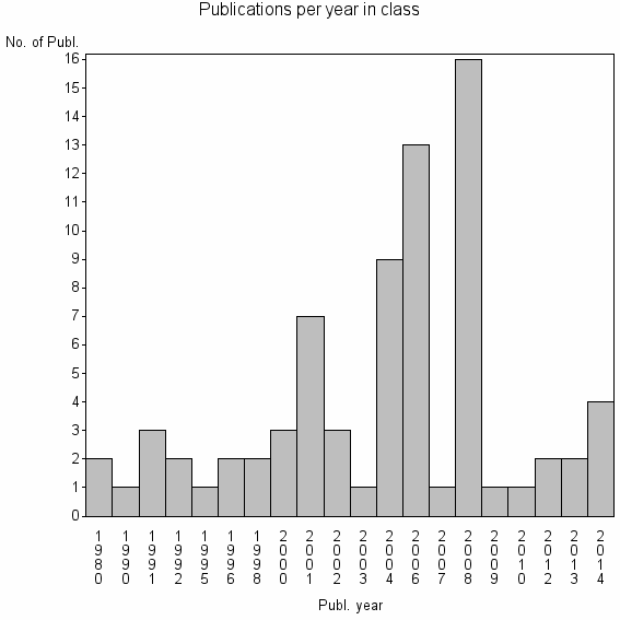 Bar chart of Publication_year