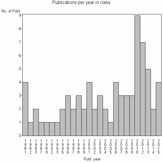 Bar chart of Publication_year