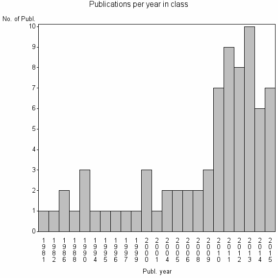 Bar chart of Publication_year