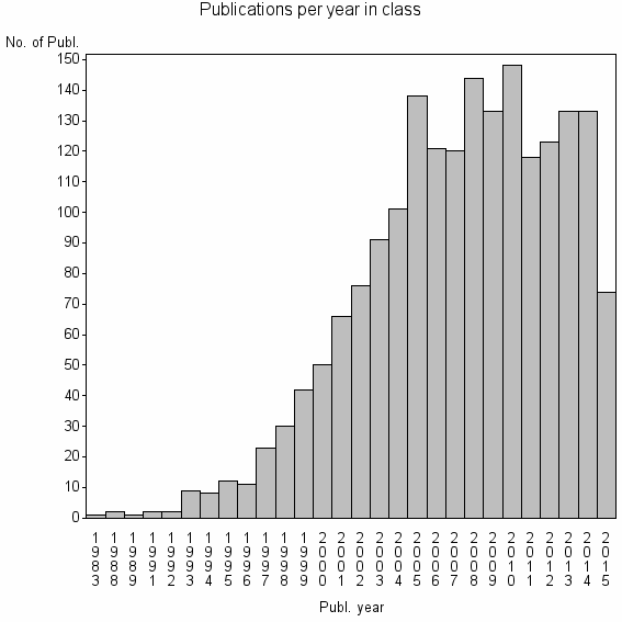 Bar chart of Publication_year