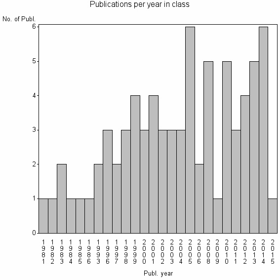Bar chart of Publication_year