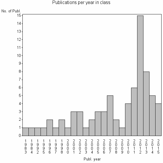 Bar chart of Publication_year