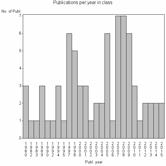 Bar chart of Publication_year