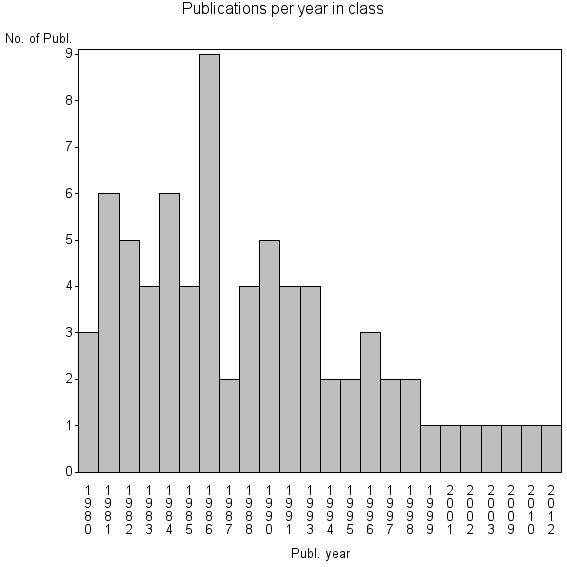 Bar chart of Publication_year