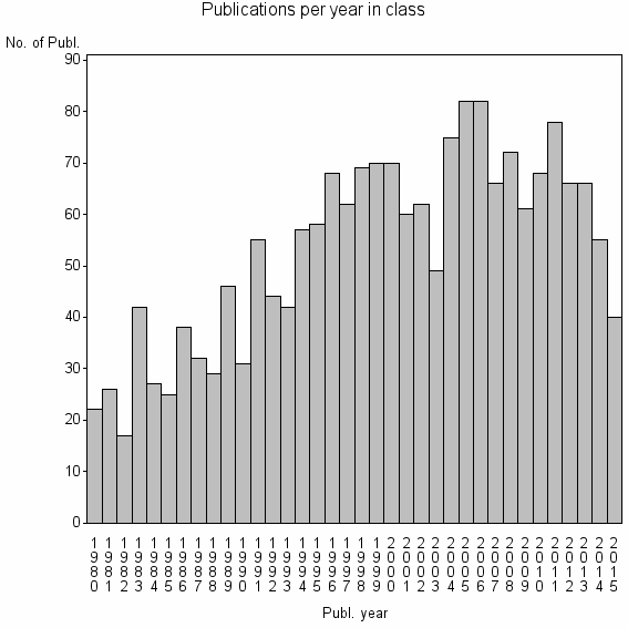 Bar chart of Publication_year