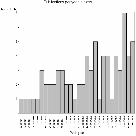 Bar chart of Publication_year