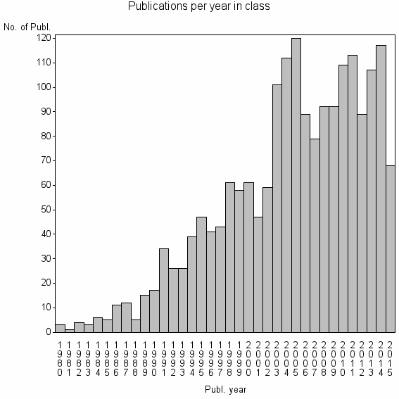 Bar chart of Publication_year
