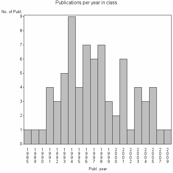 Bar chart of Publication_year