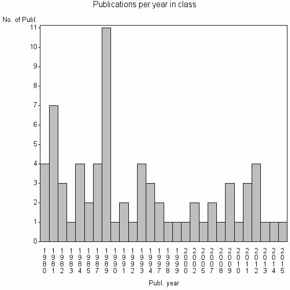 Bar chart of Publication_year