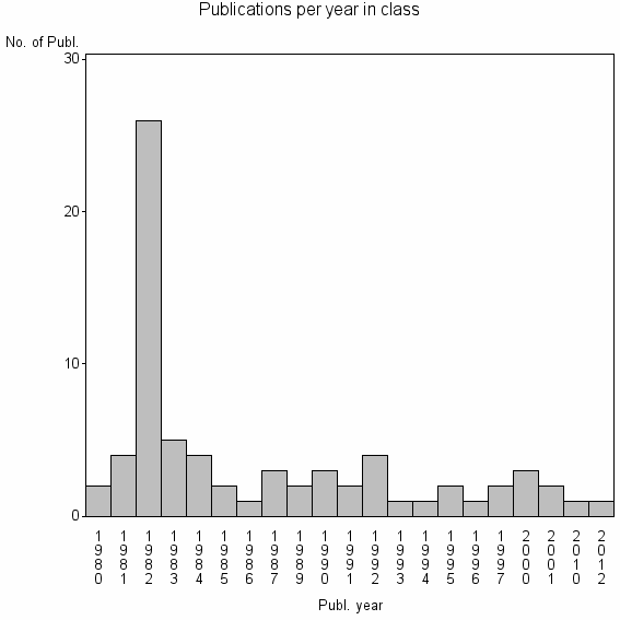 Bar chart of Publication_year