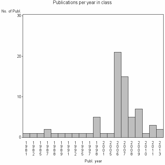 Bar chart of Publication_year