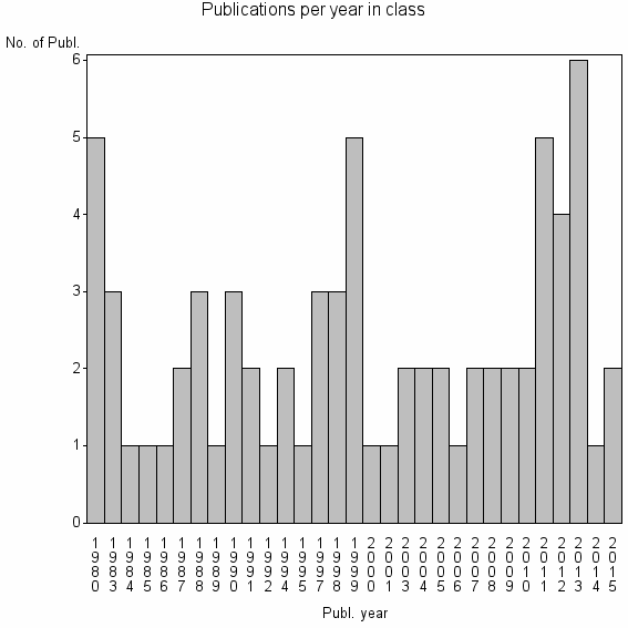 Bar chart of Publication_year