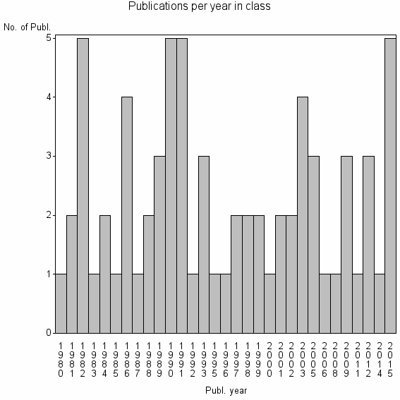 Bar chart of Publication_year