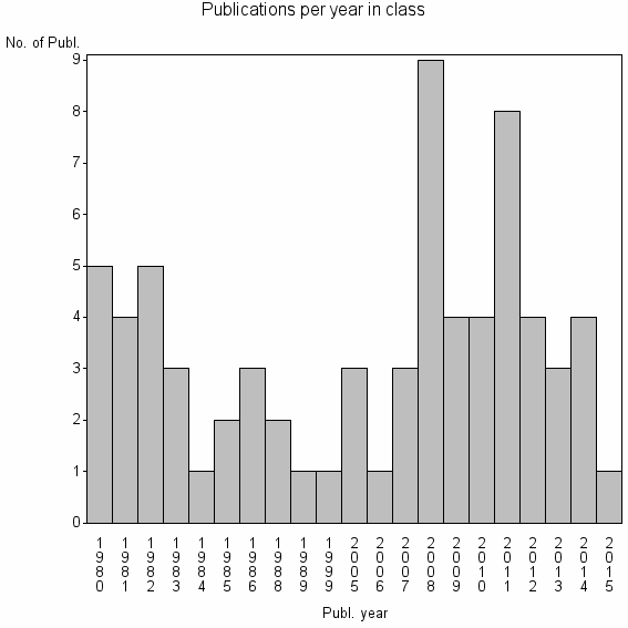 Bar chart of Publication_year