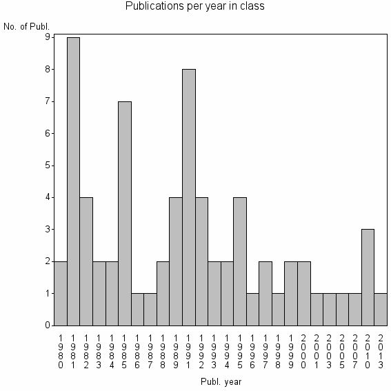 Bar chart of Publication_year