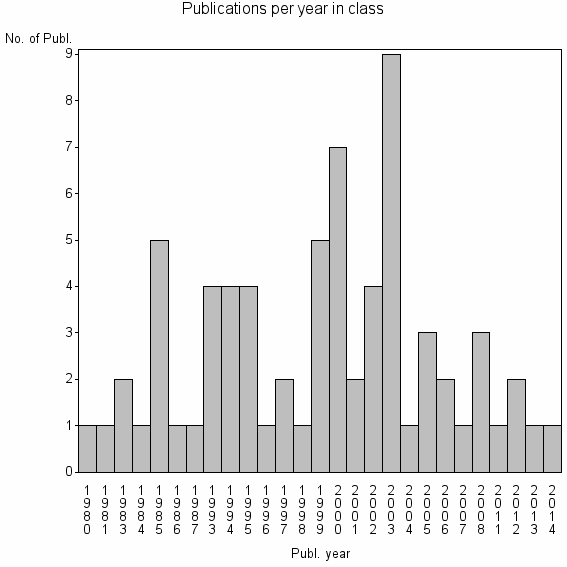 Bar chart of Publication_year