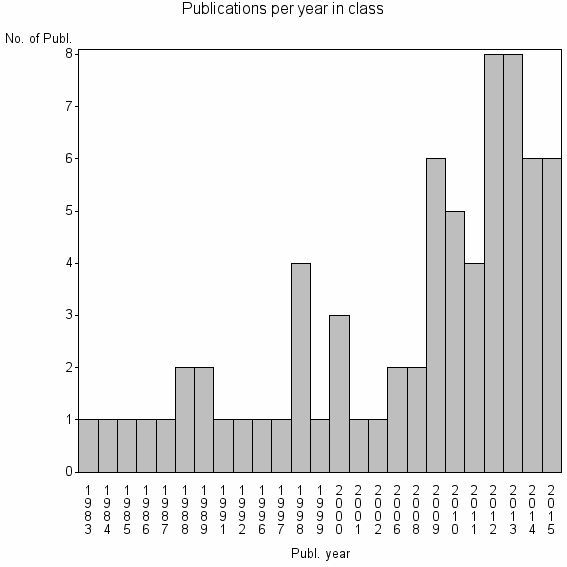 Bar chart of Publication_year