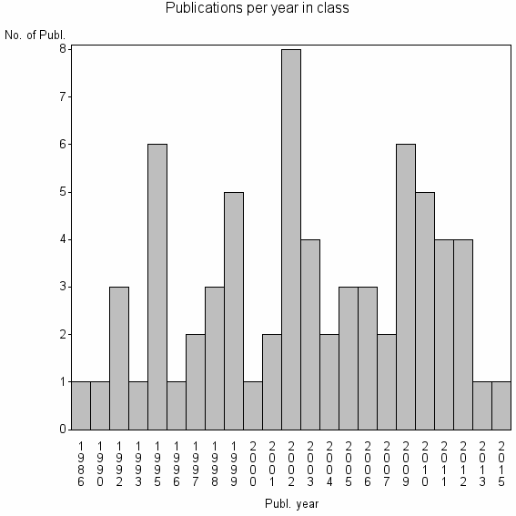 Bar chart of Publication_year