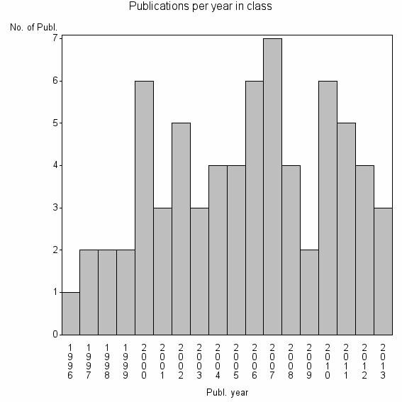 Bar chart of Publication_year