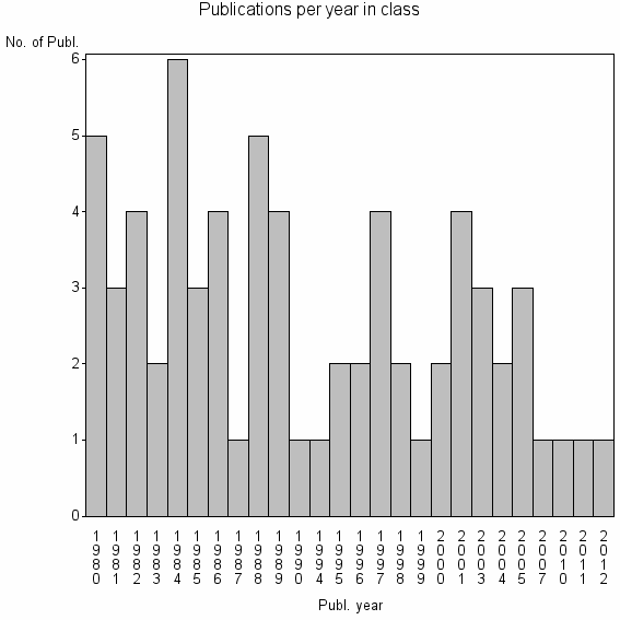 Bar chart of Publication_year