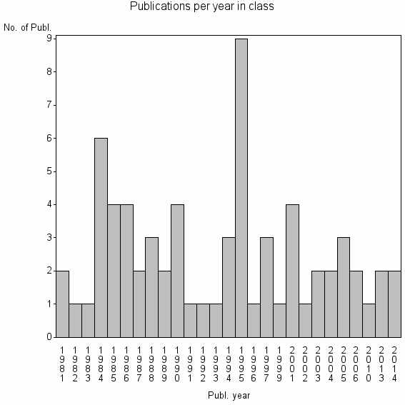 Bar chart of Publication_year