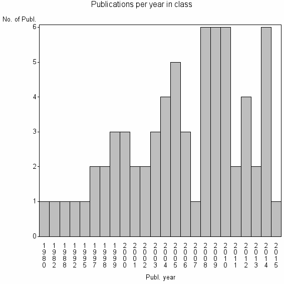 Bar chart of Publication_year