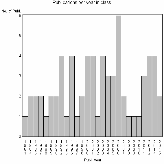 Bar chart of Publication_year