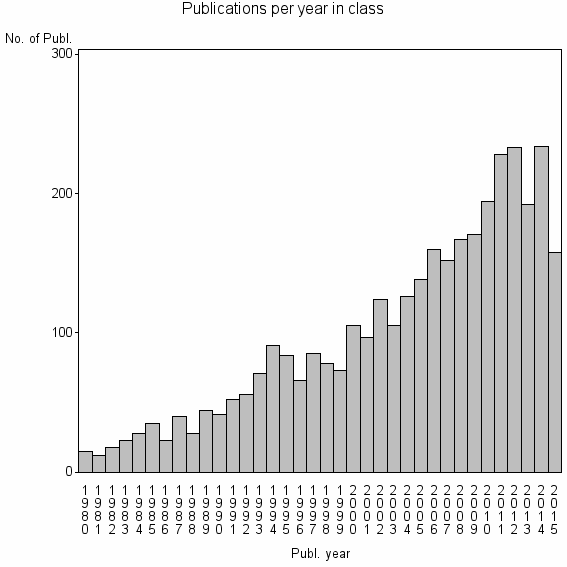 Bar chart of Publication_year