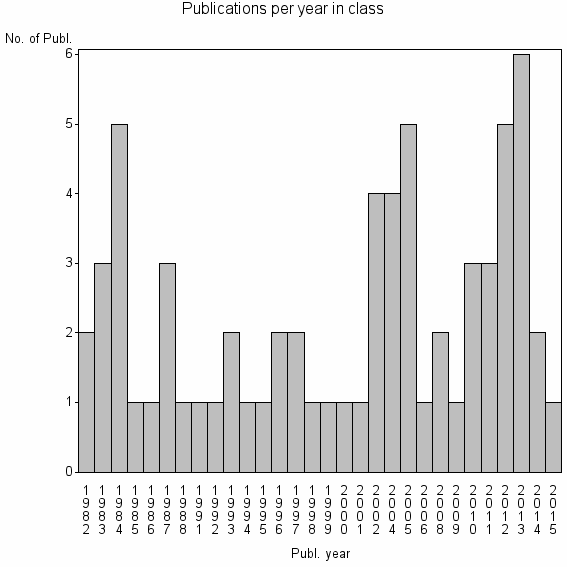 Bar chart of Publication_year