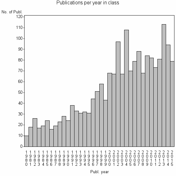 Bar chart of Publication_year