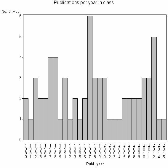 Bar chart of Publication_year