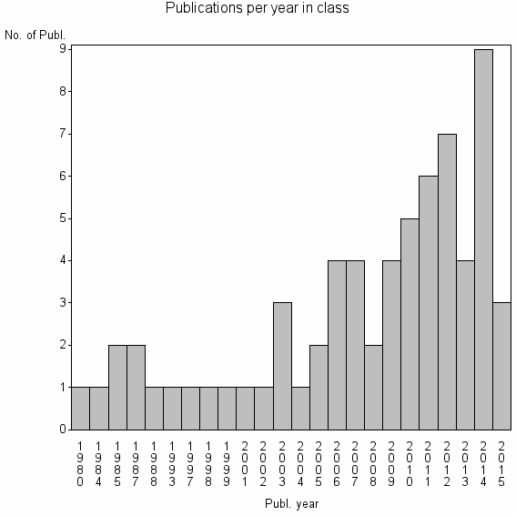 Bar chart of Publication_year