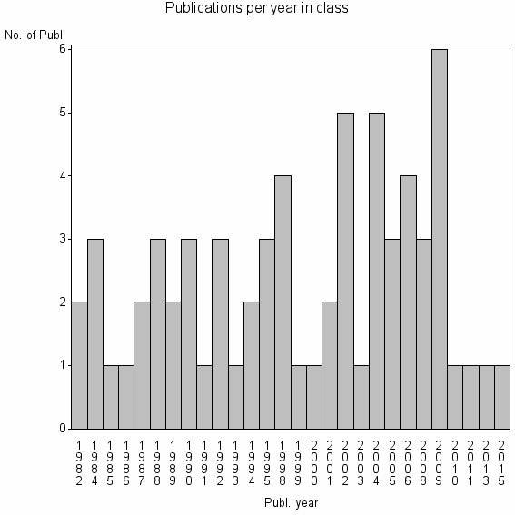 Bar chart of Publication_year