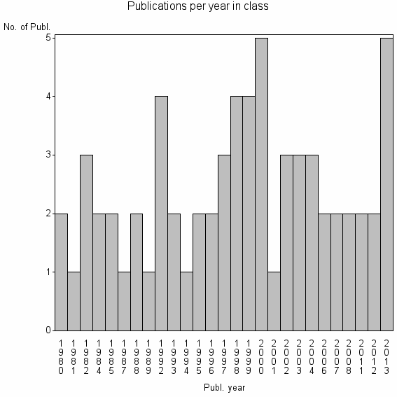 Bar chart of Publication_year