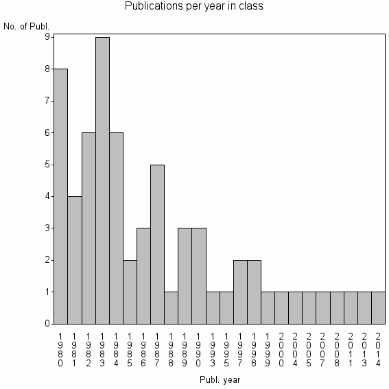 Bar chart of Publication_year