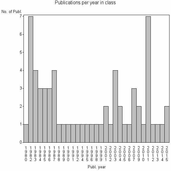 Bar chart of Publication_year