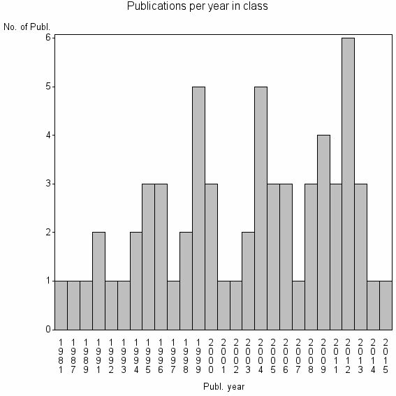 Bar chart of Publication_year