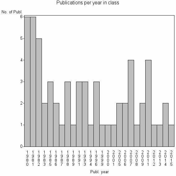 Bar chart of Publication_year