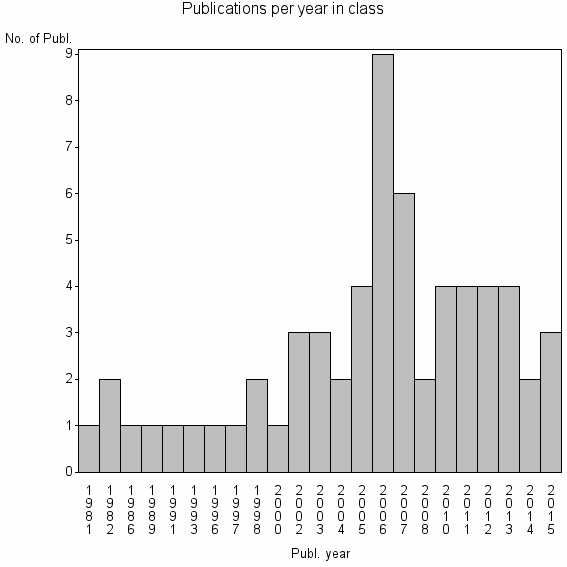 Bar chart of Publication_year