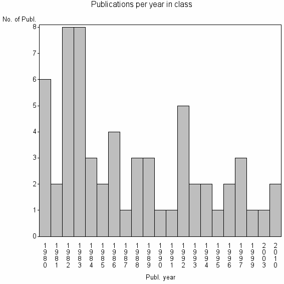 Bar chart of Publication_year