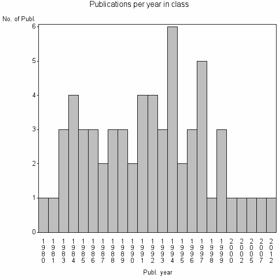 Bar chart of Publication_year