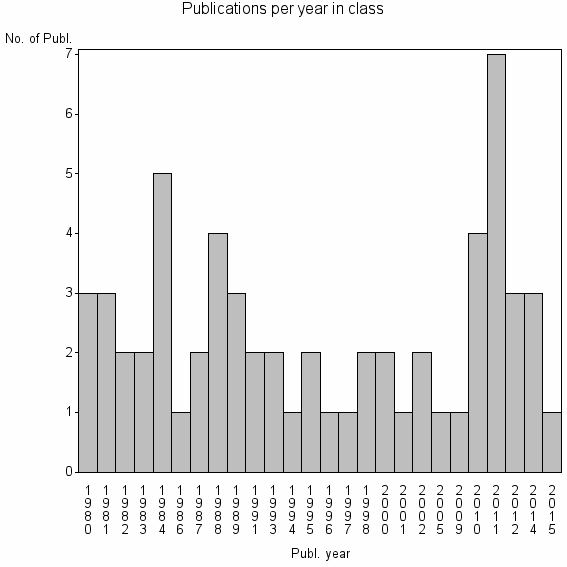 Bar chart of Publication_year