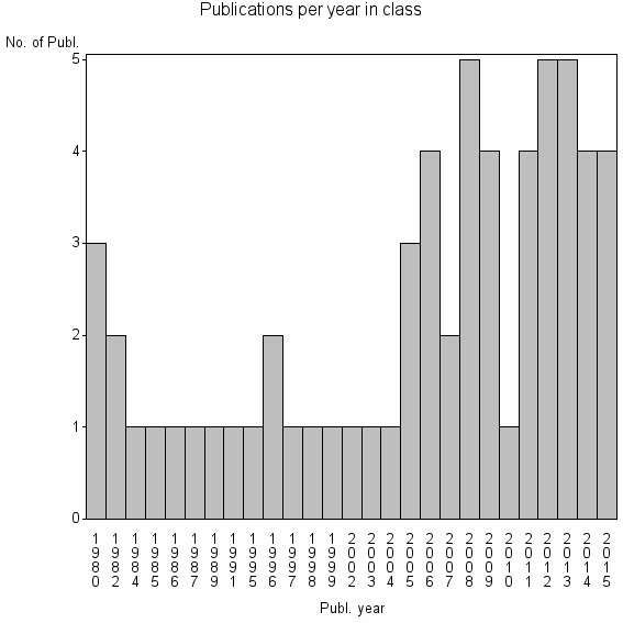 Bar chart of Publication_year